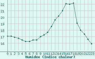 Courbe de l'humidex pour Cap de la Hve (76)