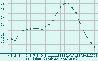 Courbe de l'humidex pour Douelle (46)