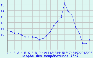 Courbe de tempratures pour Ambrieu (01)