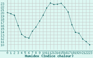 Courbe de l'humidex pour Figari (2A)