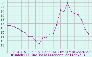 Courbe du refroidissement olien pour Tarbes (65)
