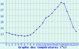 Courbe de tempratures pour Als (30)