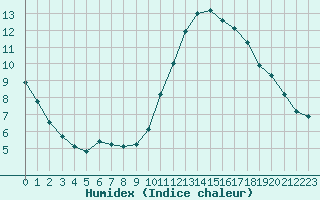 Courbe de l'humidex pour Lagny-sur-Marne (77)