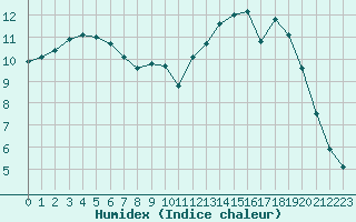 Courbe de l'humidex pour Abbeville (80)