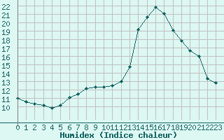 Courbe de l'humidex pour Souprosse (40)