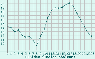 Courbe de l'humidex pour Challes-les-Eaux (73)