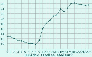 Courbe de l'humidex pour Frontenay (79)