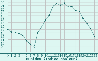 Courbe de l'humidex pour Champtercier (04)