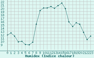 Courbe de l'humidex pour Xonrupt-Longemer (88)