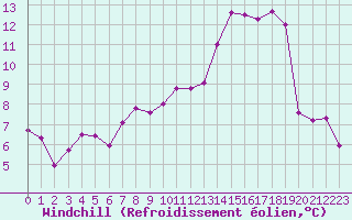 Courbe du refroidissement olien pour Charleville-Mzires (08)
