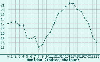 Courbe de l'humidex pour Sainte-Ouenne (79)