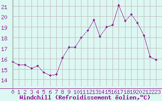 Courbe du refroidissement olien pour Le Vigan (30)