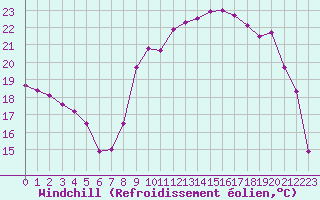Courbe du refroidissement olien pour Metz-Nancy-Lorraine (57)