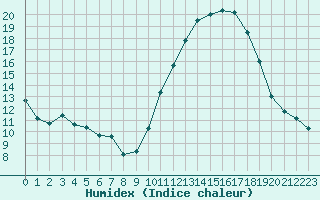 Courbe de l'humidex pour Bridel (Lu)