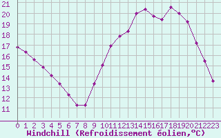 Courbe du refroidissement olien pour Cerisiers (89)