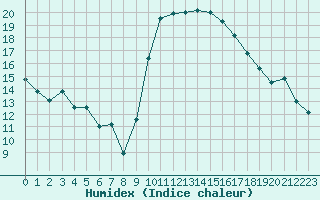 Courbe de l'humidex pour Biarritz (64)