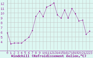 Courbe du refroidissement olien pour Mende - Chabrits (48)