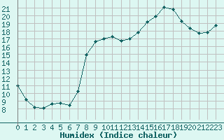 Courbe de l'humidex pour Saint-Georges-d'Oleron (17)