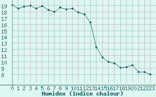 Courbe de l'humidex pour Nice (06)