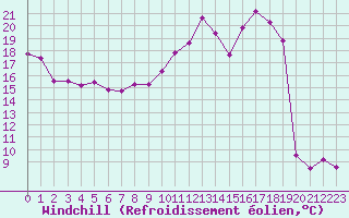 Courbe du refroidissement olien pour Melun (77)