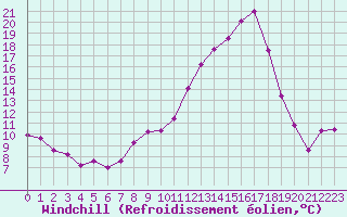Courbe du refroidissement olien pour Chambry / Aix-Les-Bains (73)