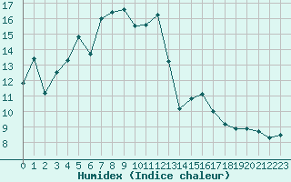 Courbe de l'humidex pour Orschwiller (67)