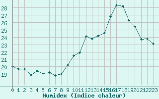 Courbe de l'humidex pour Aniane (34)