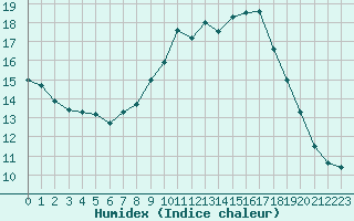 Courbe de l'humidex pour Solenzara - Base arienne (2B)