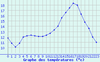 Courbe de tempratures pour Guidel (56)