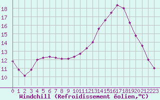 Courbe du refroidissement olien pour Guidel (56)