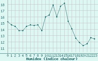 Courbe de l'humidex pour Pointe de Chassiron (17)