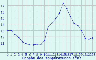 Courbe de tempratures pour Plussin (42)