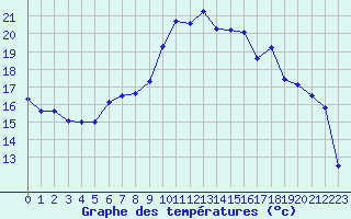 Courbe de tempratures pour Le Luc (83)