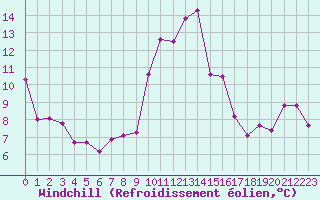 Courbe du refroidissement olien pour Potes / Torre del Infantado (Esp)