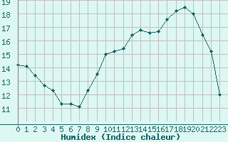 Courbe de l'humidex pour Mont-Aigoual (30)