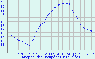 Courbe de tempratures pour Langres (52) 