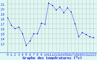 Courbe de tempratures pour Selonnet (04)