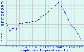 Courbe de tempratures pour Angers-Marc (49)