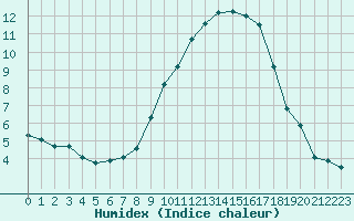 Courbe de l'humidex pour Nmes - Courbessac (30)