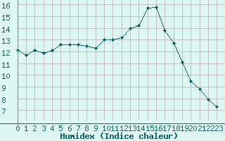 Courbe de l'humidex pour Saint-Martial-de-Vitaterne (17)