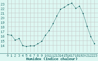 Courbe de l'humidex pour Herserange (54)