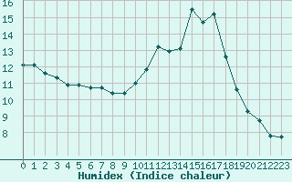 Courbe de l'humidex pour Bourges (18)