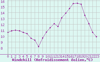 Courbe du refroidissement olien pour Neuville-de-Poitou (86)