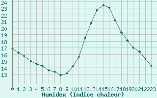 Courbe de l'humidex pour Combs-la-Ville (77)