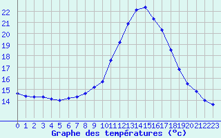 Courbe de tempratures pour Thoiras (30)