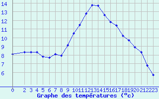 Courbe de tempratures pour Le Luc (83)