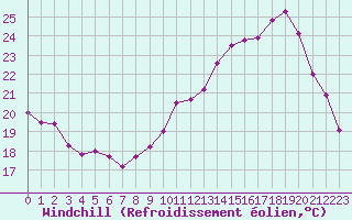Courbe du refroidissement olien pour Mcon (71)