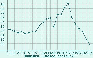 Courbe de l'humidex pour Sausseuzemare-en-Caux (76)