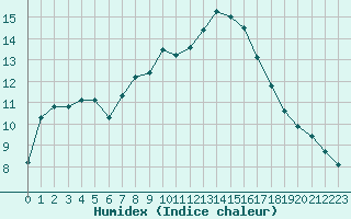 Courbe de l'humidex pour Xert / Chert (Esp)