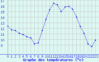 Courbe de tempratures pour Chteaudun (28)